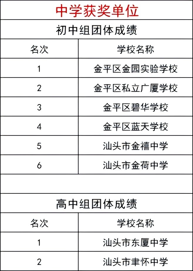 2024年金平区第二届“泰恩康杯”中小学生（幼儿）围棋锦标赛各团体及个人前八名